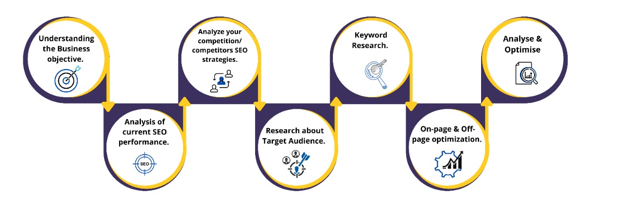 Our SEO Process | 1. Understanding the Business objective, 2. Analysis of current SEO, 3. Analyze your competition, 4. Research about Target Audience, 5. Keyword Research, 6. On-page & Off-page optimization.
