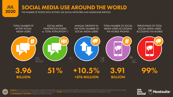 Social media marketing campaign stats