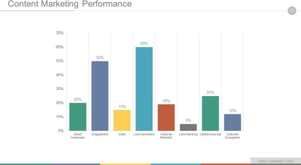 Content marketing performance